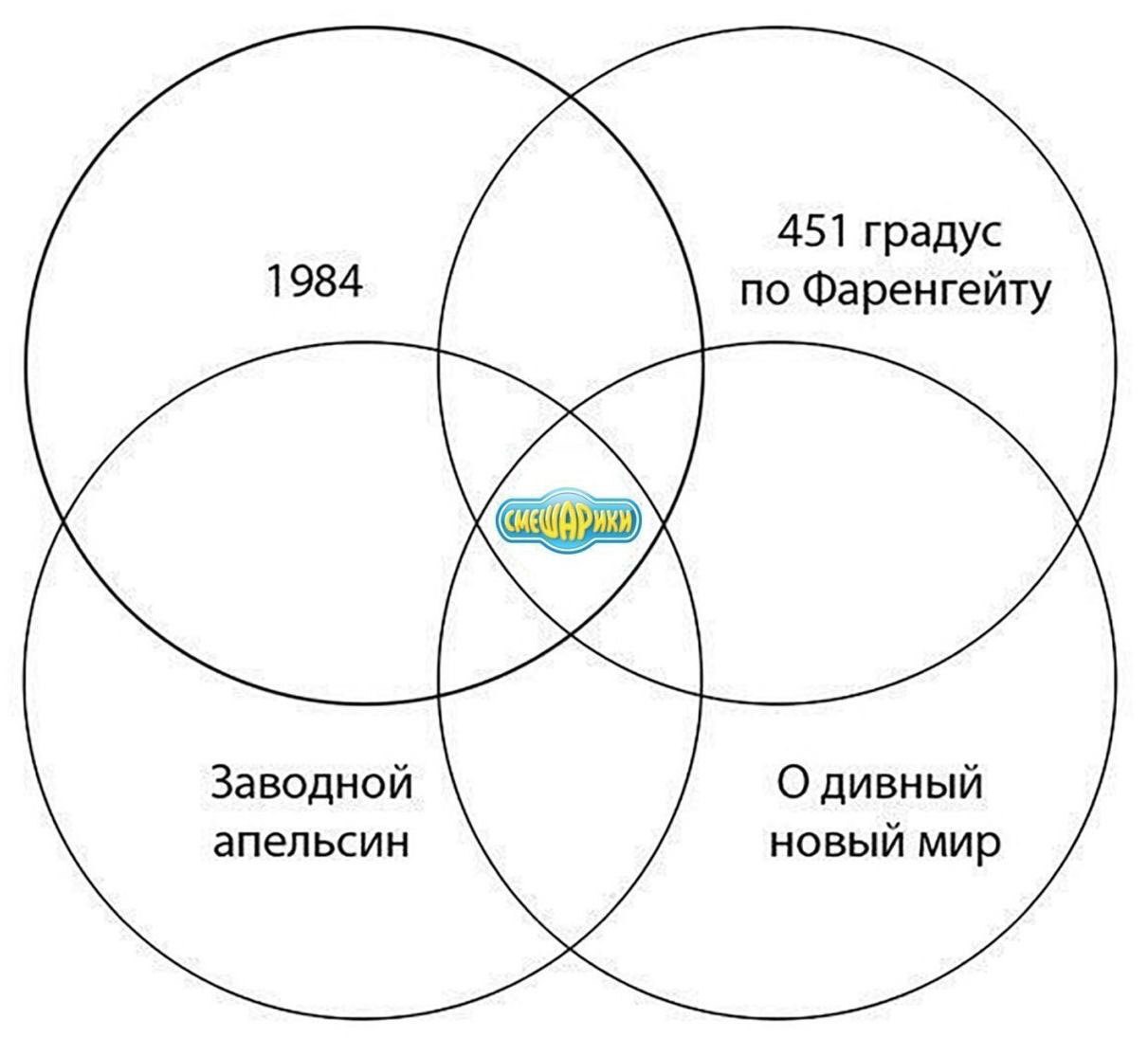 451 градус 1984 по Фаренгейту Заводной О дивный апельсин новый мир
