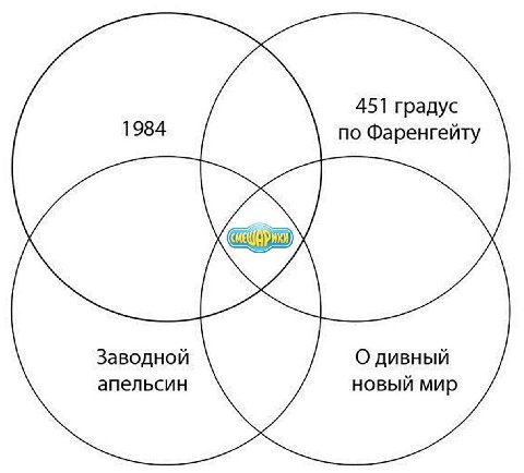 451 градус 1984 по Фаренгейту Заводной О дивный апельсин новый мир