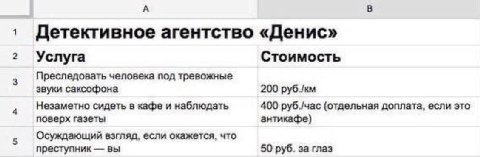 А В Детективное агентство «Денис» 2 Услуга Стоимость 3 Преследовать человека под тревожные звуки саксофона 200 4 Незаметно сидеть в кафе и наблюдать 400 руб./час (отдельная доплата, если это поверх га