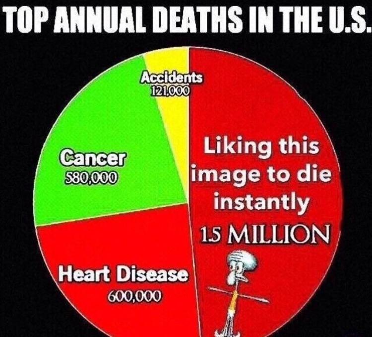 TOP ANNUAL DEATHS IN THE 121.000 Сапсег Liking this 580.000; image to die instantly 15 MILLION Heart Disease agli,